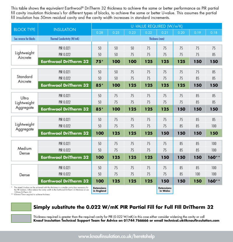 A Comparison between Knauf Dritherm 32 vs Dritherm 37 for Cavity