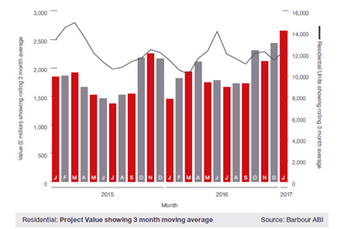 Report states house-building is flourishing | Roofing Cladding ...