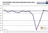 Builders’ merchants sales confirm strong V-shaped recovery
