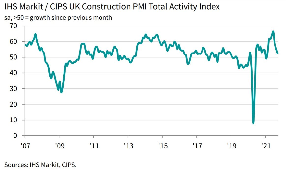 Construction sector slows down due to material and staff shortages ...