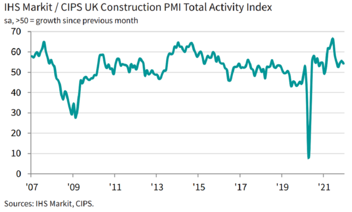 Construction growth eases to three-month low, latest data shows ...