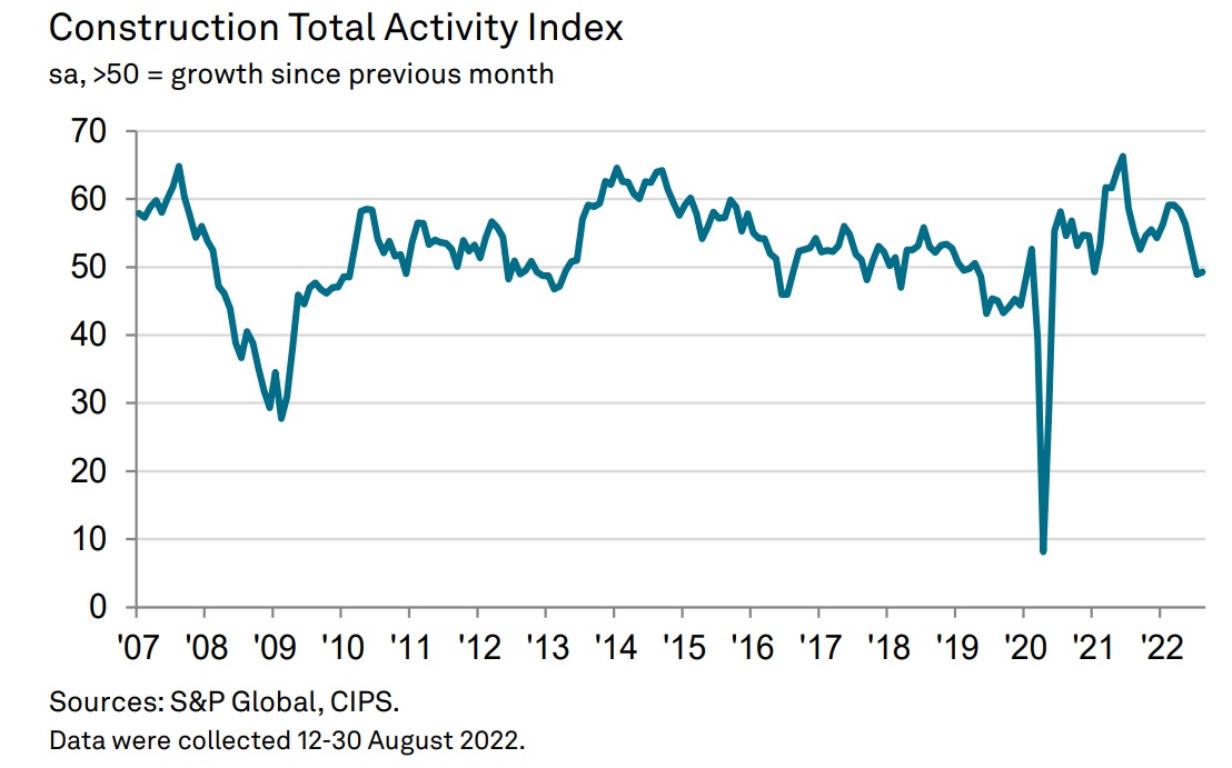 Construction activity down for second month running | Roofing Cladding ...